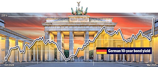 Borrowing costs: The price of German bunds tumbled sending the yield on ten-year bunds up from around 2.5% to 2.8%