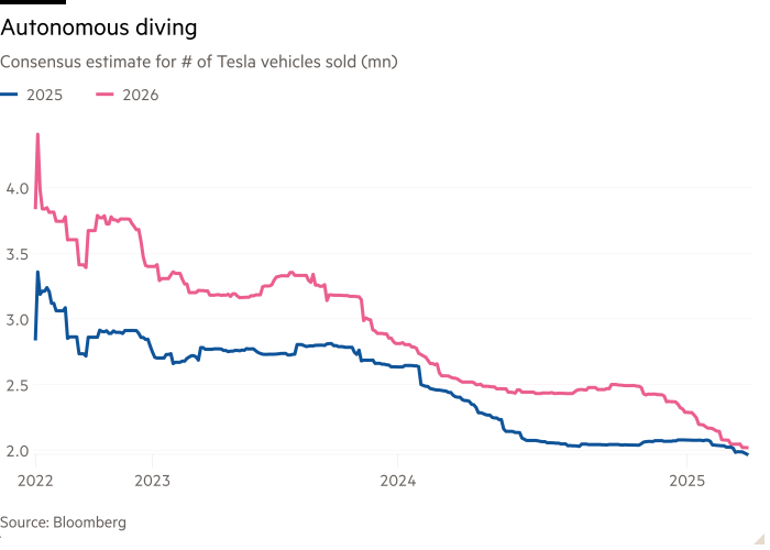 Line chart of Consensuus estimate for # of Tesla vehicles sold (mn) showing Autonomous diving