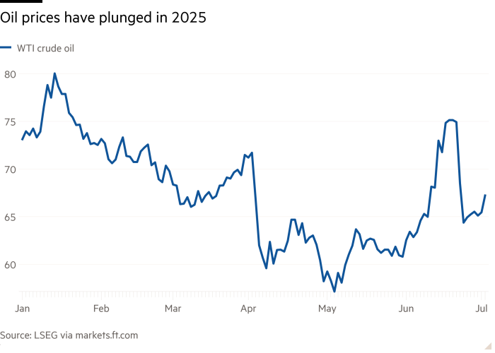 Line chart of showing Oil prices have plunged in 2025