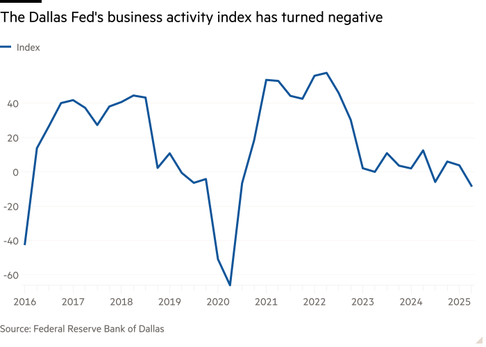 Line chart of showing The Dallas Fed's business activity index has turned negative