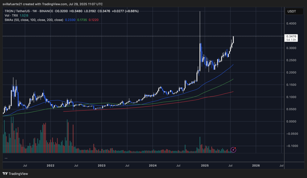 TRON testing highest level since late December | Source: TRXUSDT chart on TradingView