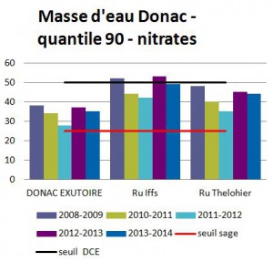 Nitrates