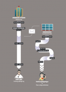 Infografik af patientforløb