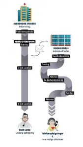 infografik til OUH Svendborgs hjerte rehabiliteringspatienter