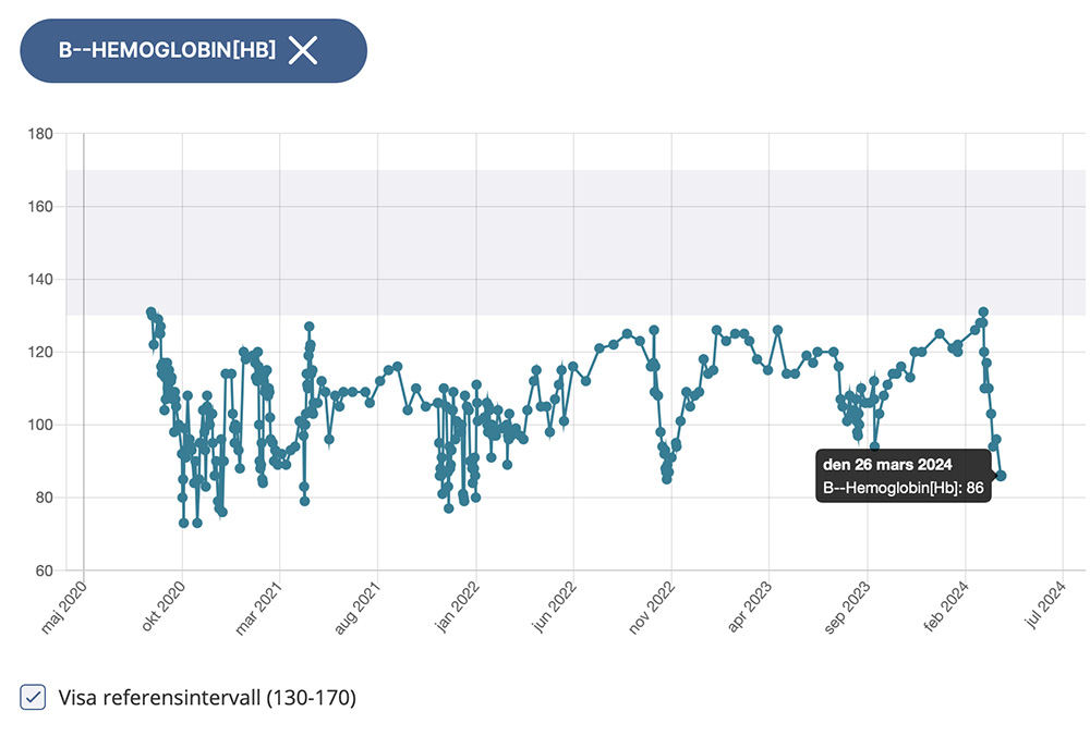 Graf på B-Hb (Hemoglobin) blodvärde.