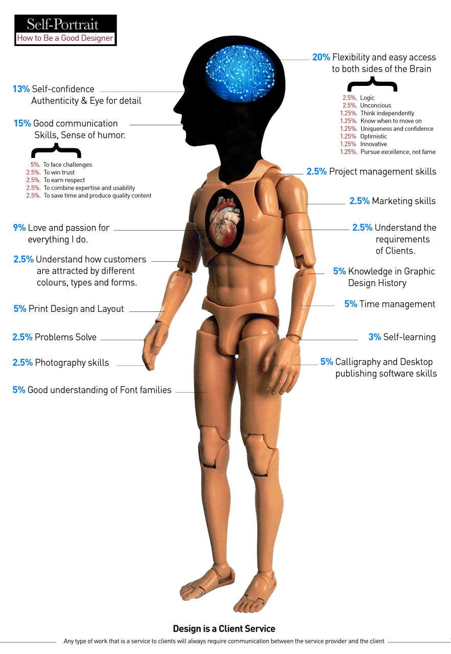 The anatomy of a Designer _ INFOGRAPHICS