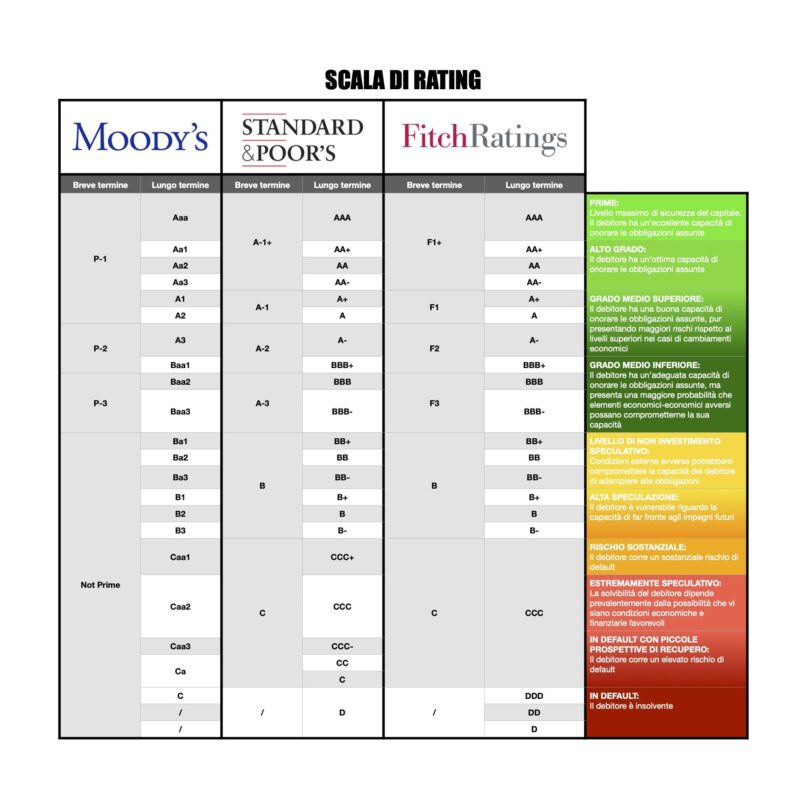 scala di rating 