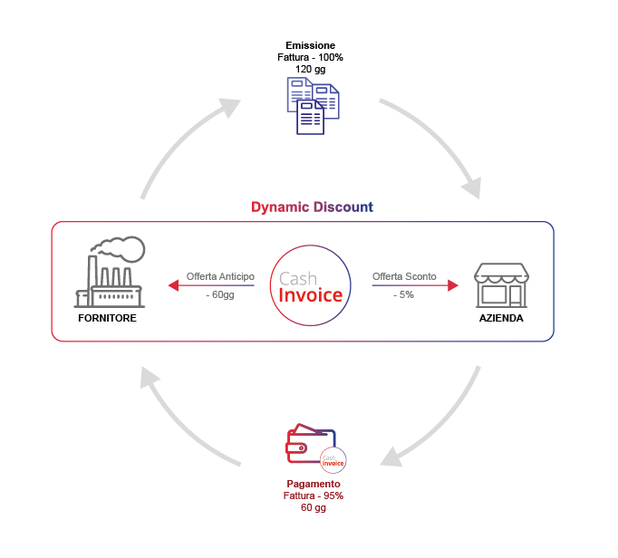 Schema Dynamic singolo
