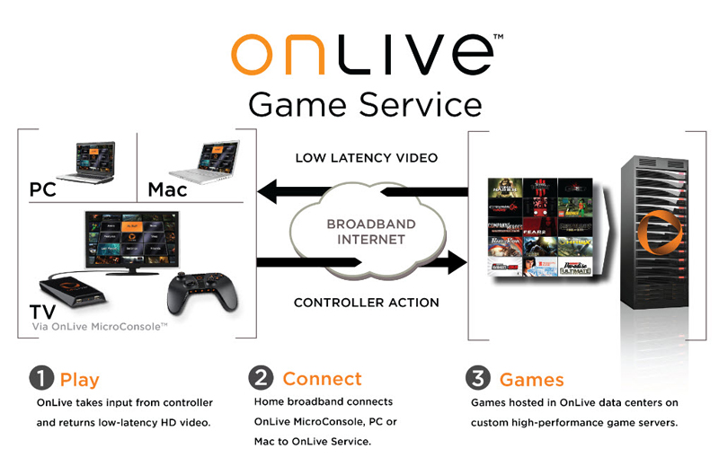 Onlive | How it works | Cloud Gaming