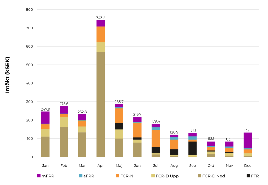 Intäkter från respektive stödtjänst under 2024