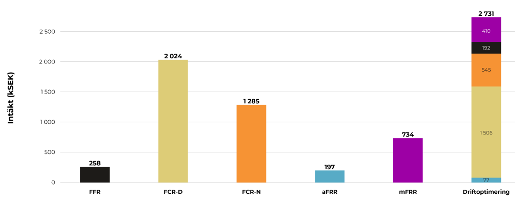 Stapeldiagram som jämför potentiella intäkter från enskilda stödtjänster med driftoptimering för ett 1 MW / 1 MWh batterisystem i elområde 3. Värden anges i tusen kronor efter avgifter och budgivningsmarginaler.