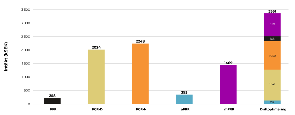 Bar chart comparison of potential revenue from individual ancillary services and an operational optimization of all ancillary services for a 1 MW / 2 MWh battery system in SE3 in Sweden. The bars represent the amount in thousands of SEK after fees to CheckWatt, installation partners, and balance responsible party, as well as after margin in bidding. 