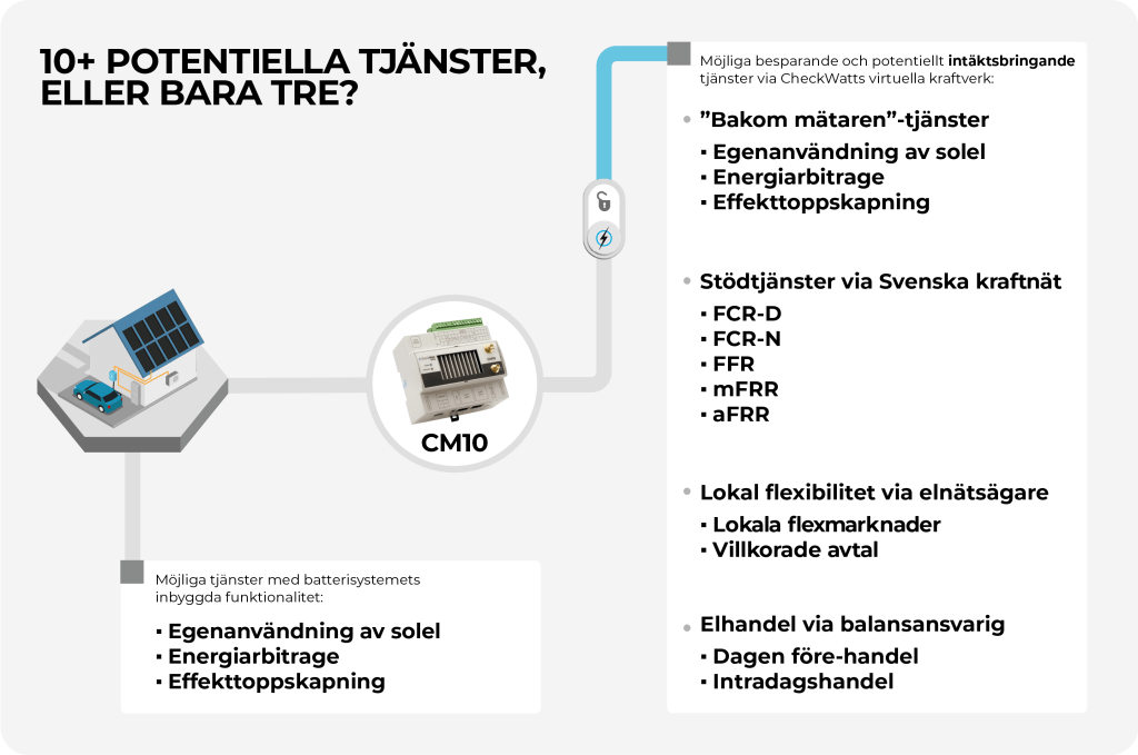 En schematisk jämförelse av tjänster som möjliggörs av batterisystemets inbyggda funktionalitet, och den funktionalitet som kan möjliggöras via ett virtuellt kraftverk