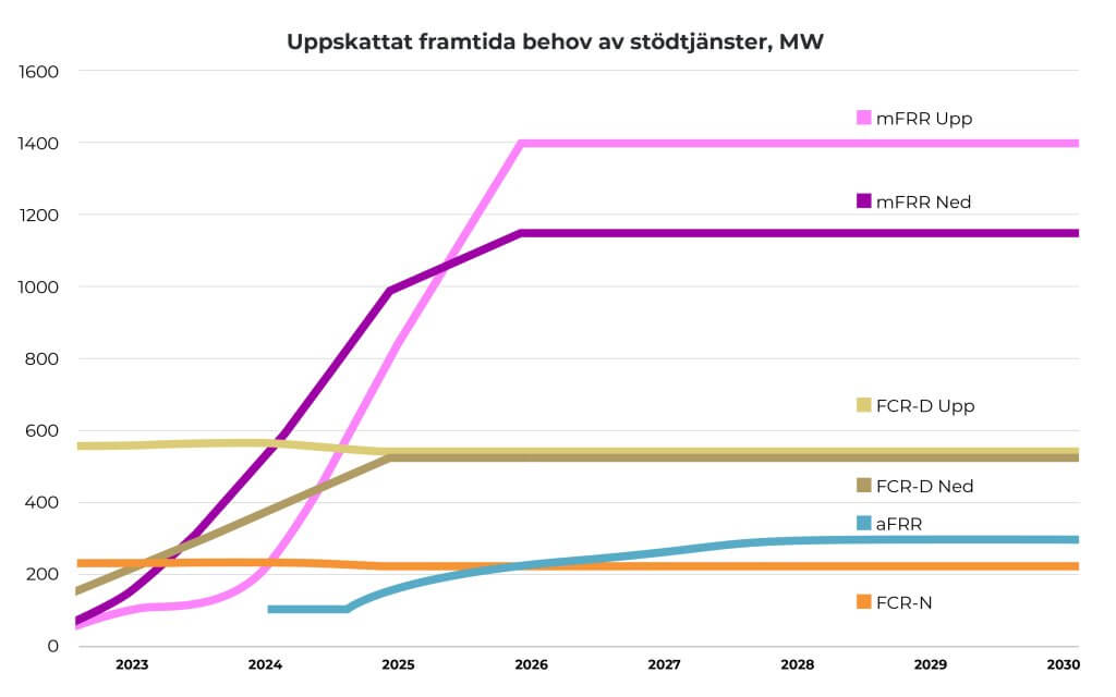 Uppskattat framtida behov av stödtjänster från Svenska kraftnät