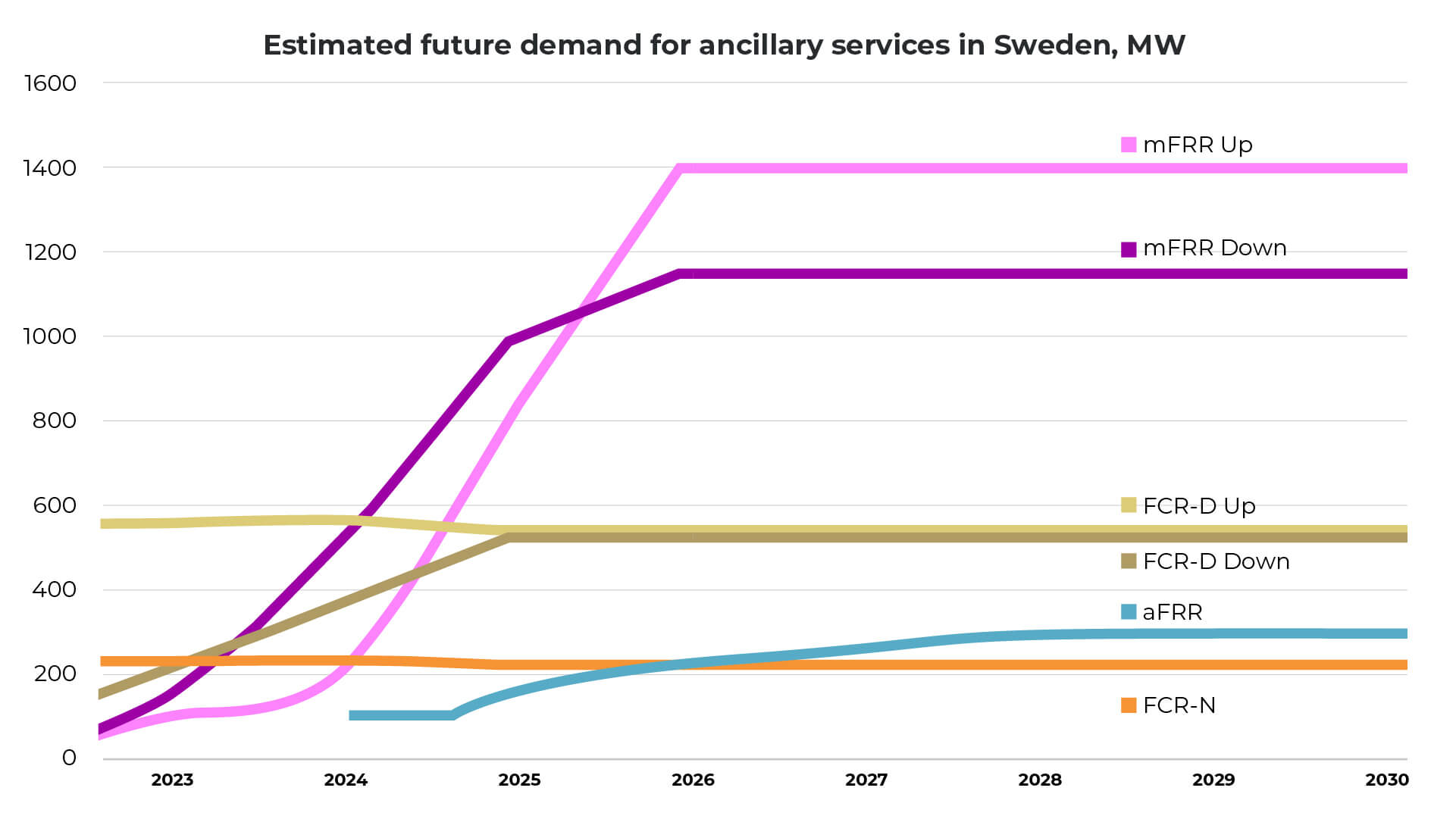 Estimated future demand for ancillary services in Sweden