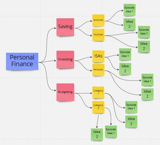 podcast episode ideas mindmap