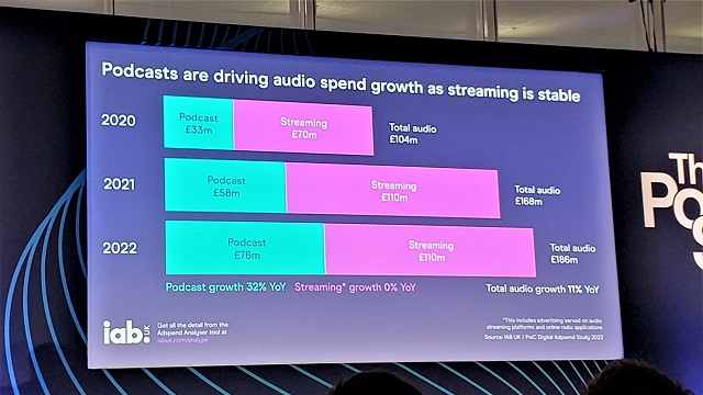 graph showing increase in podcast ad spend