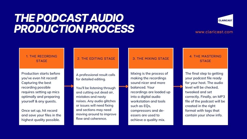 podcast production process infographic