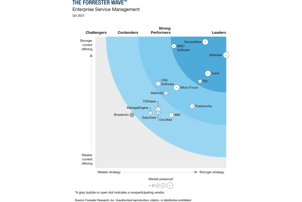 Matrix42's position on the Forrester wave