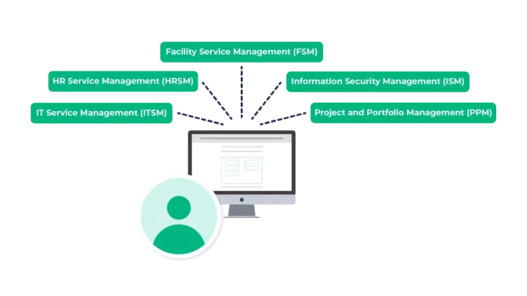 HR Service Management kan være et led i Enterprise Service Management løsningen