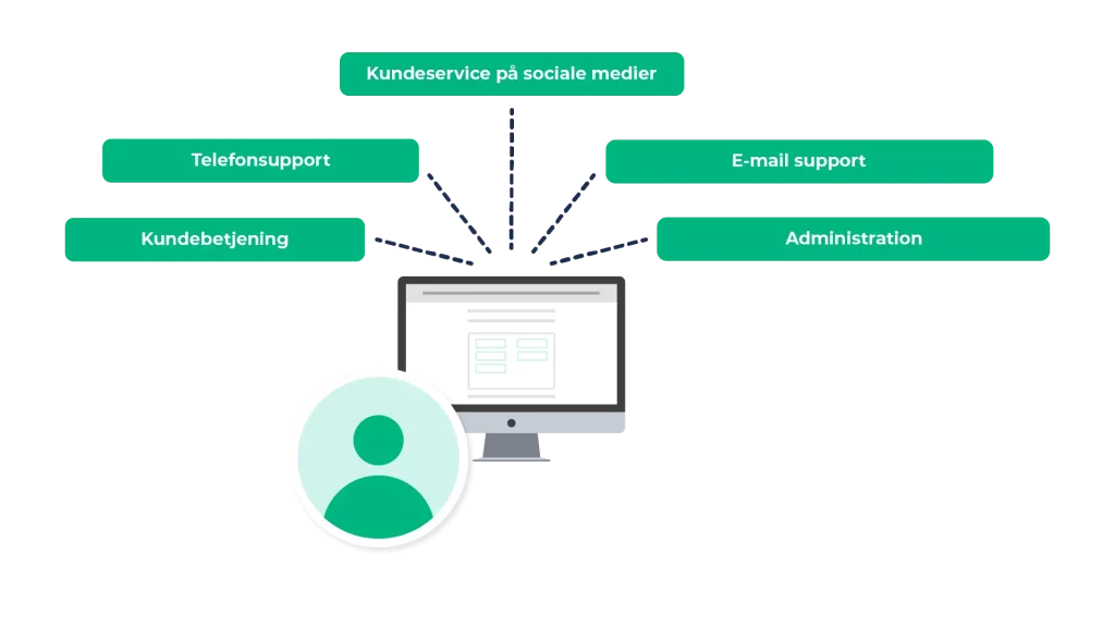 Hold styr på alle jeres kundeservice opgaver med en customer service management løsning