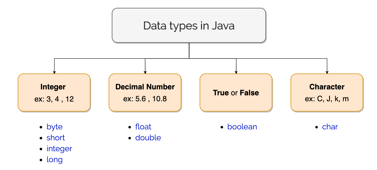 Тип данных short java. Типы данных java. Java data Types. Long Тип данных java.
