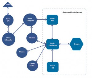 openstack-irnoc