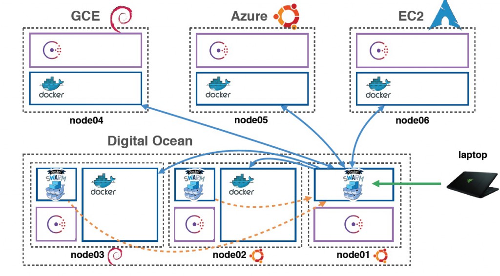 Swarm_Setup