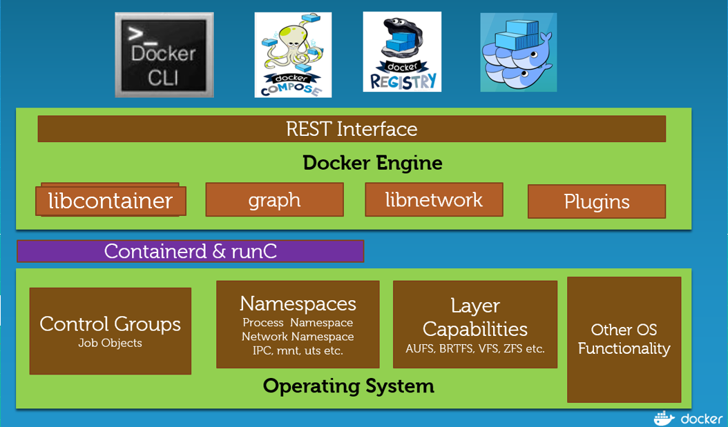 Docker CLI Top 10