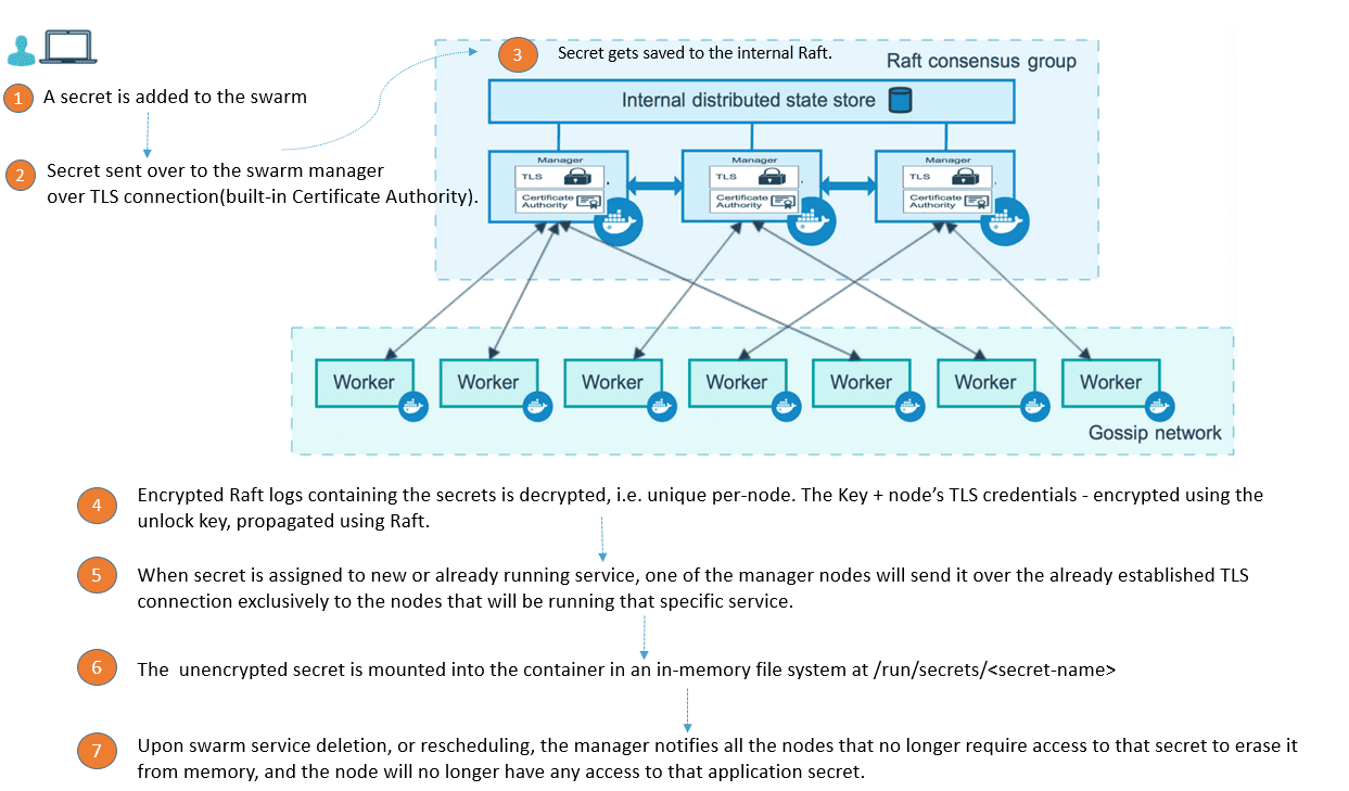 Docker Compose v3.1 file format now supports Docker 1.13.1 Secret ...