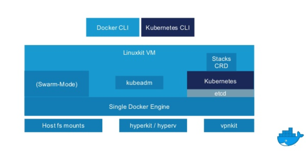 3 Minutes to Single Node Kubernetes cluster on Docker for Mac Platform –  Collabnix