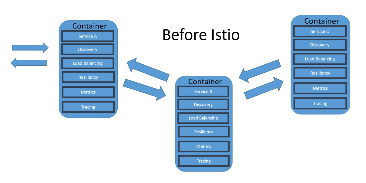 Downloading server assets. Service Discovery Istio. Istio service Mesh. Istio структура с сервисами. K8s Cluster.