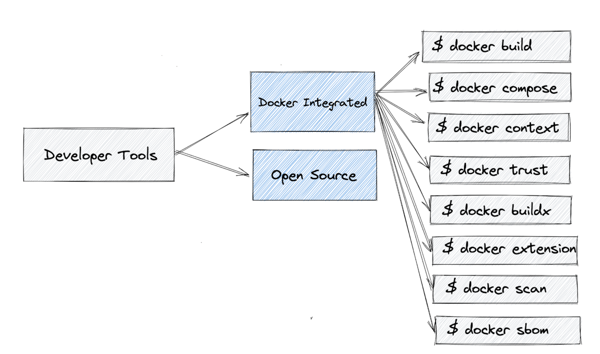 Docker: Accelerated Container Application Development