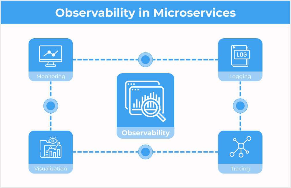 How to Achieve Observability for MicroServices-Based Apps – Collabnix