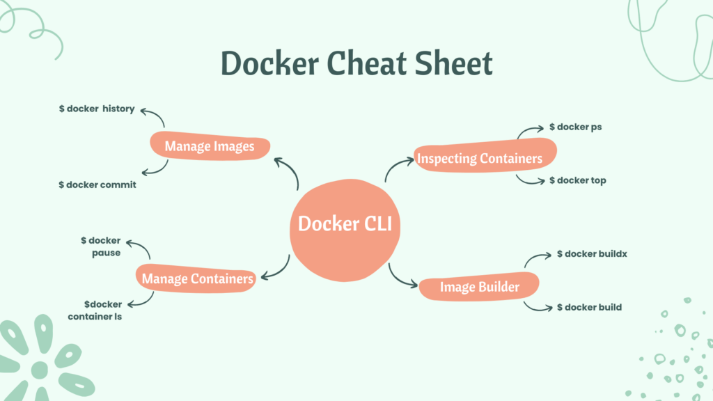Docker cheatsheet for quick reference and commands