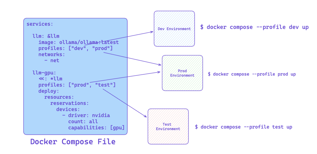 Leveraging Compose Profiles for Dev, Prod, Test, and Staging ...