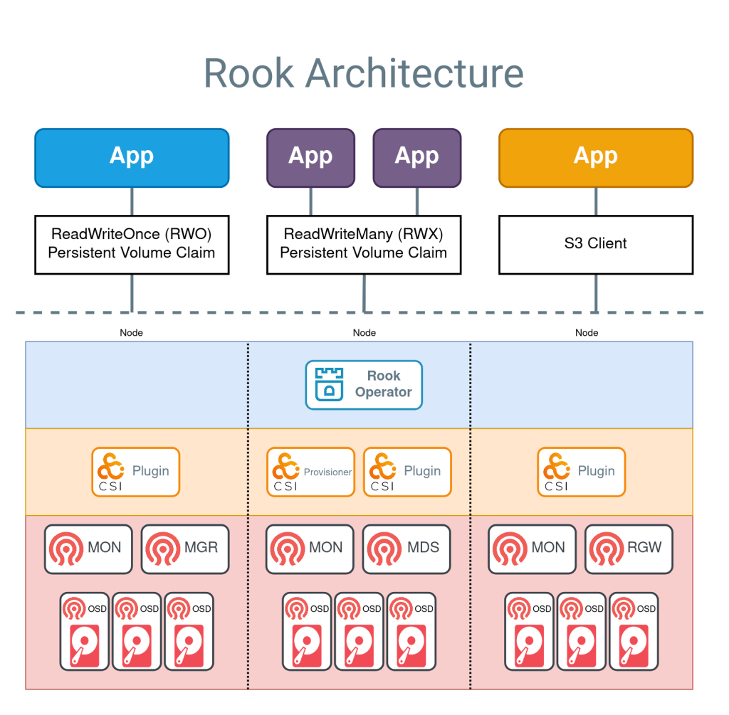 Rook One Top 5 Storage Provider Tools for Kubernetes – Collabnix
