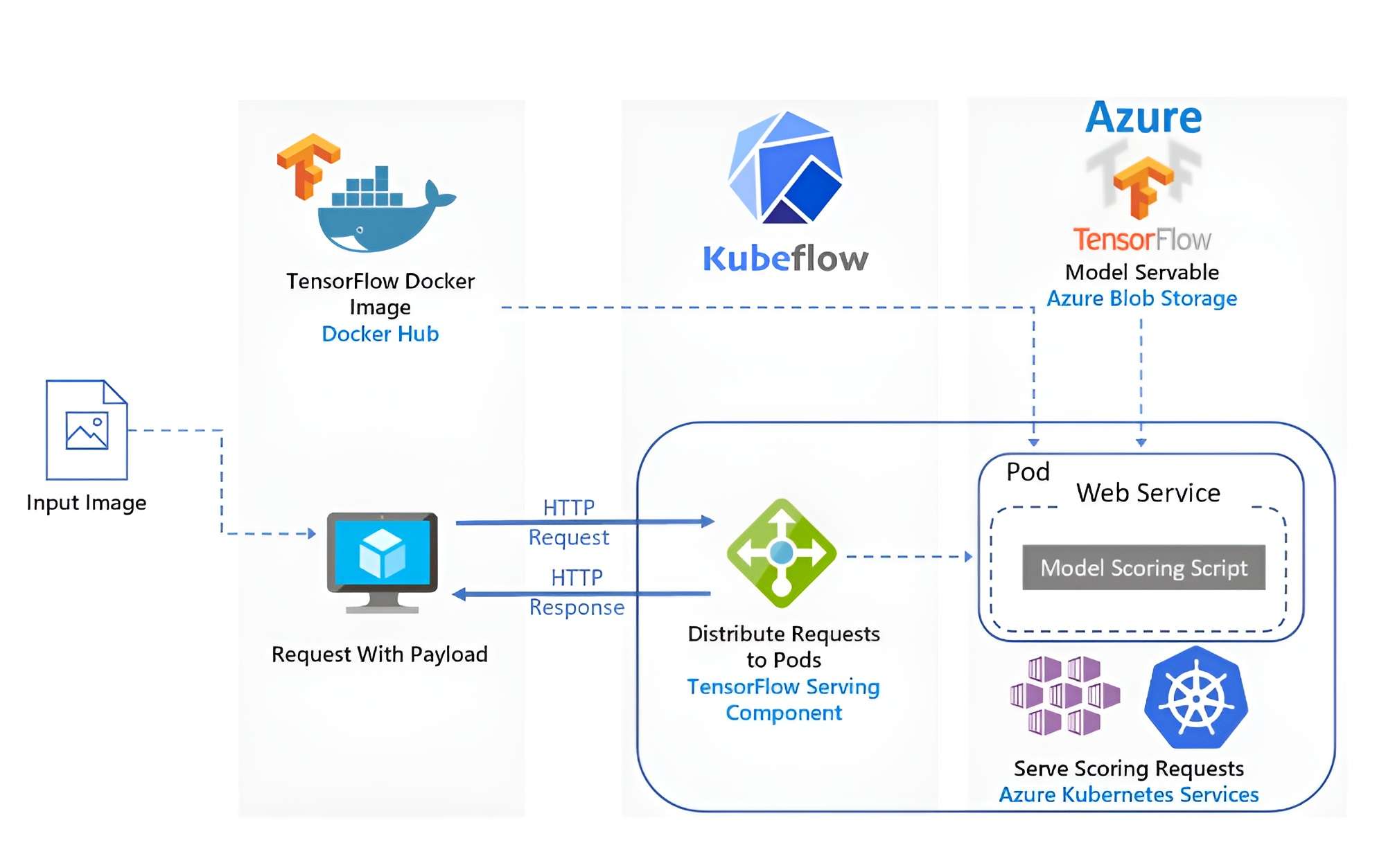 Using Kubeflow for Azure Kubernetes