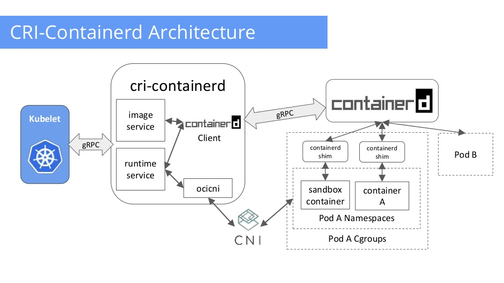 containerd architecture