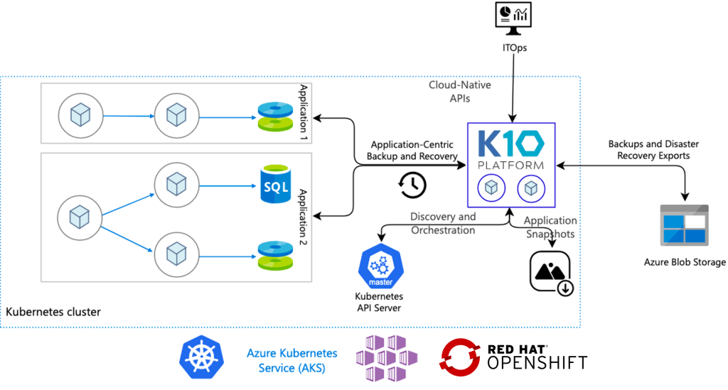 Kubernetes Backup and Recovery