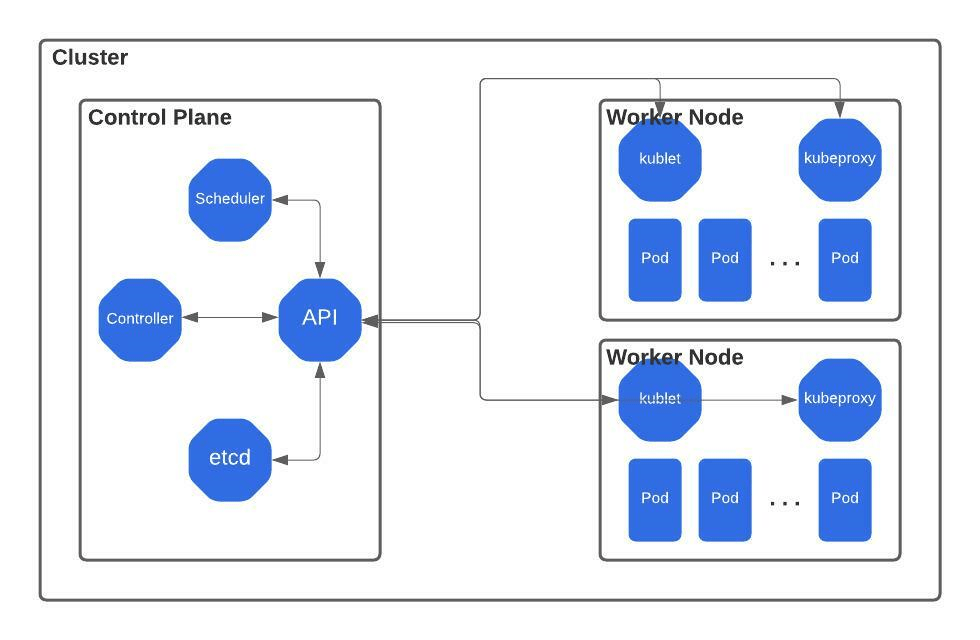 Understanding the Architecture Control Plane, Nodes, and