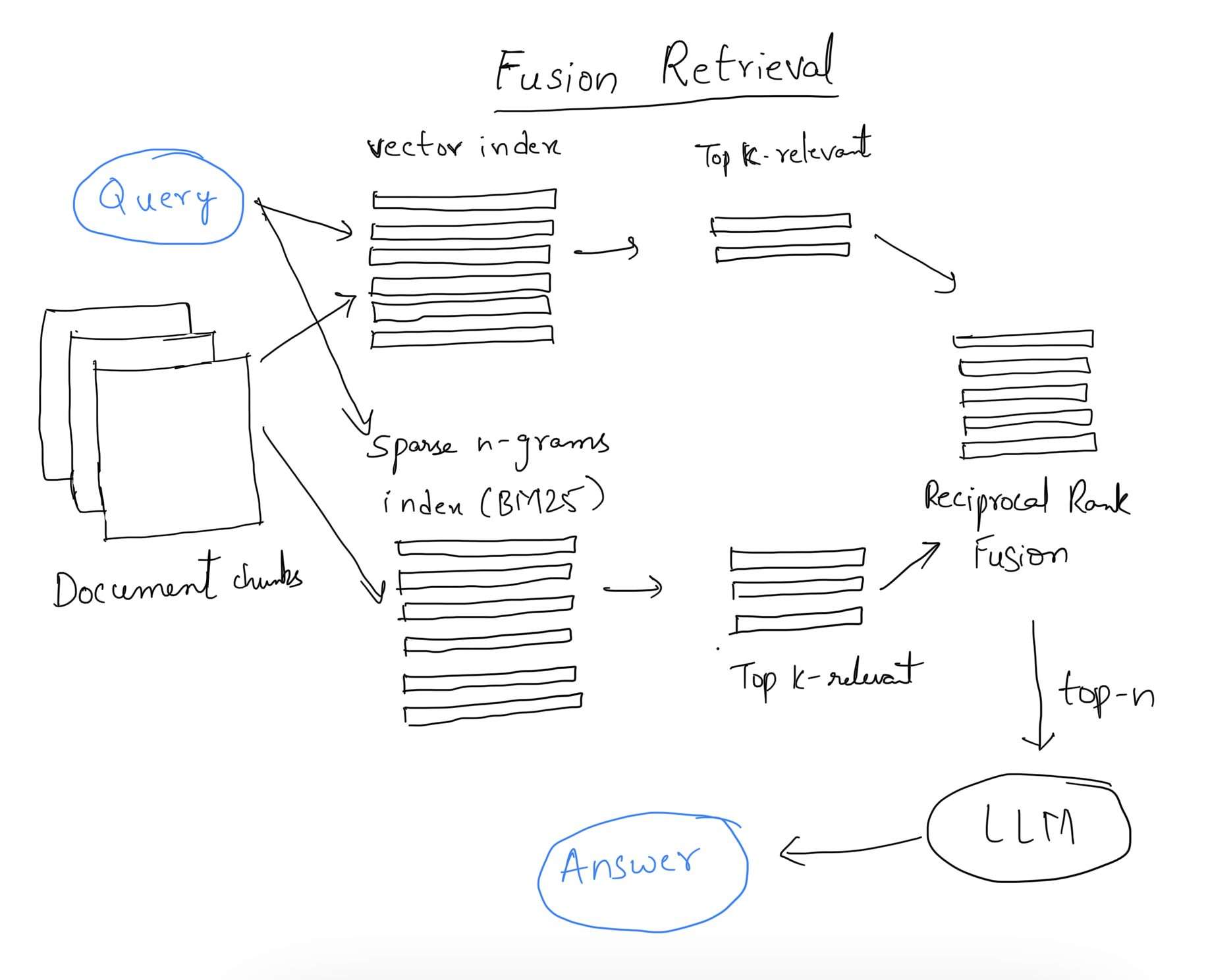 Fusion Retrieval - RAG Techniques