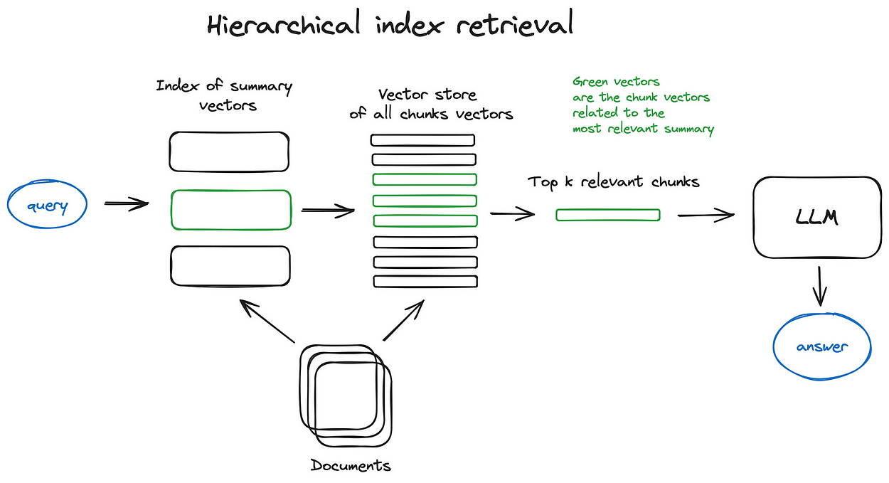 Hierarchical Indices