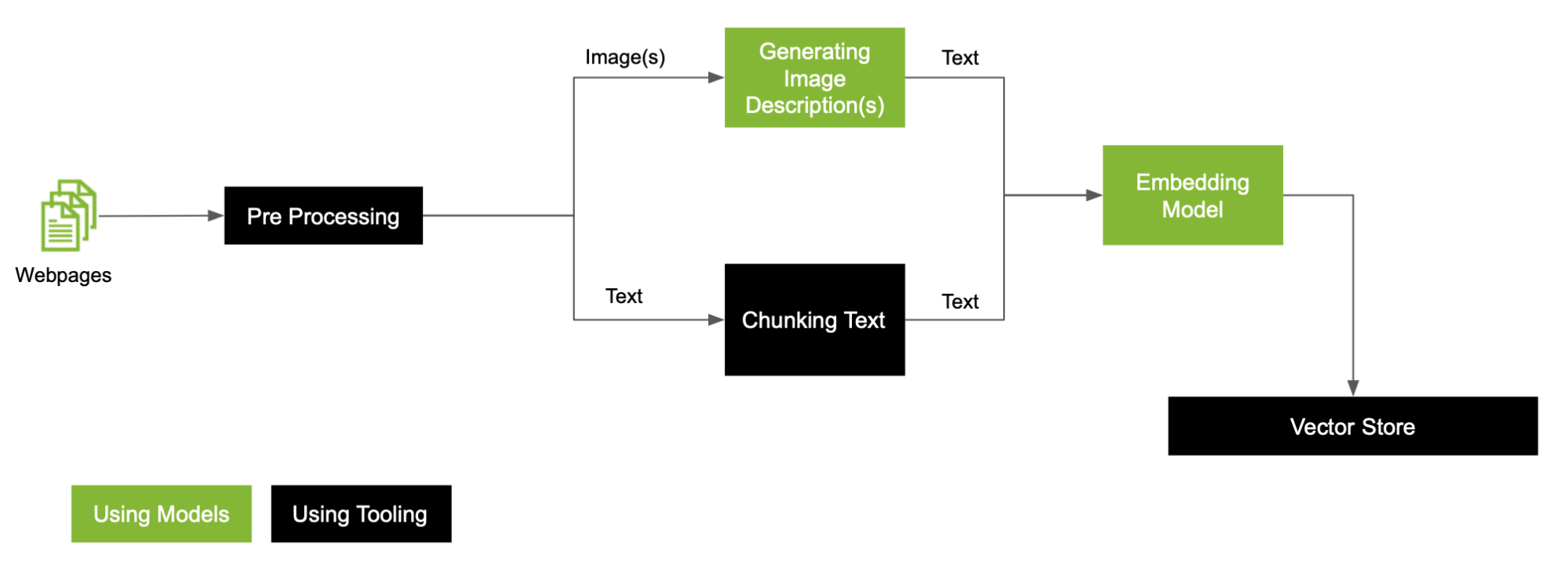 Multi-Modal Retrieval