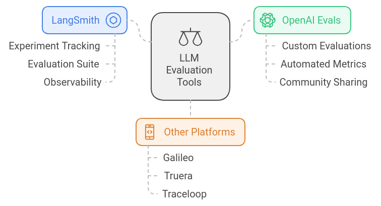 Evaluation