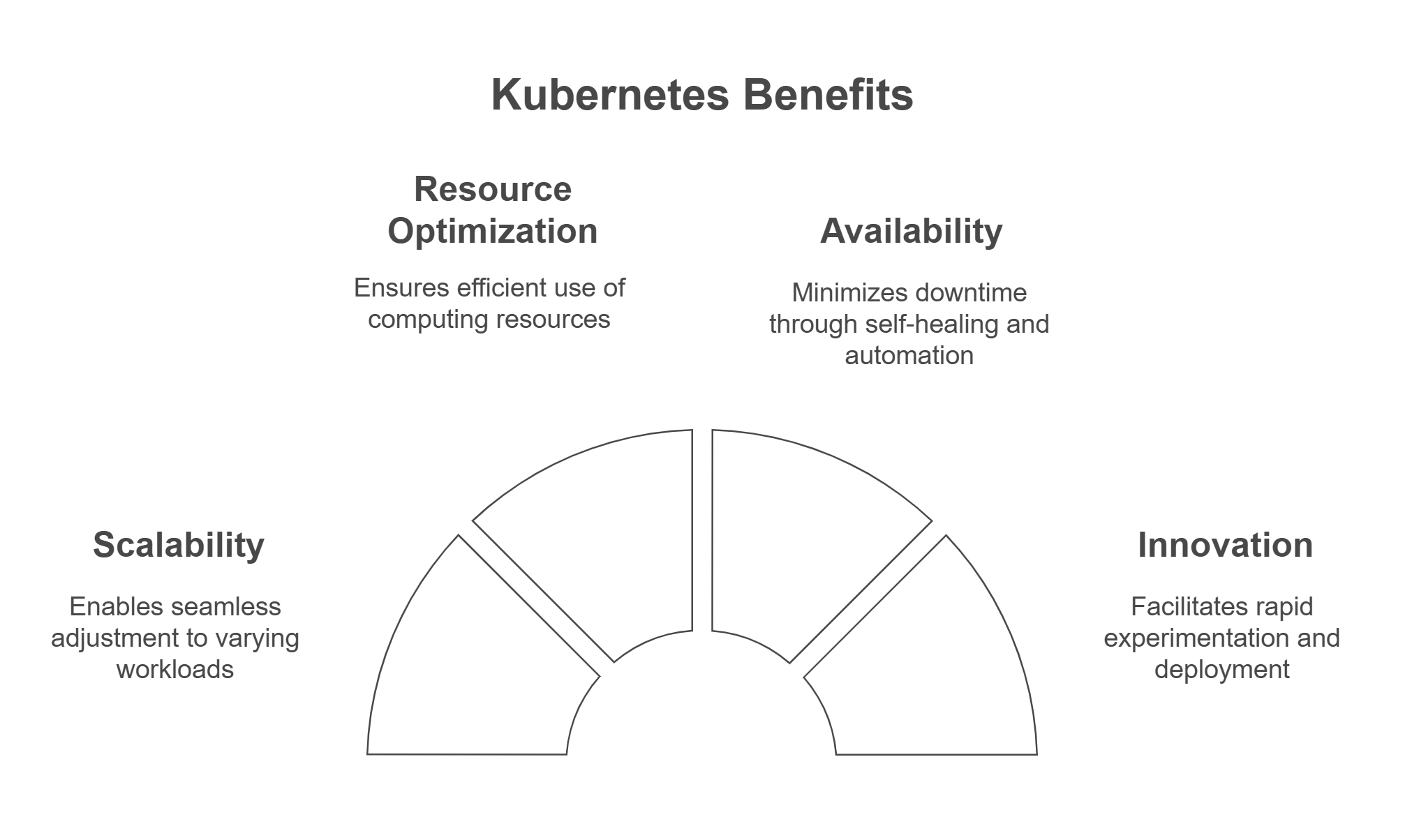 kuberetes Benefits