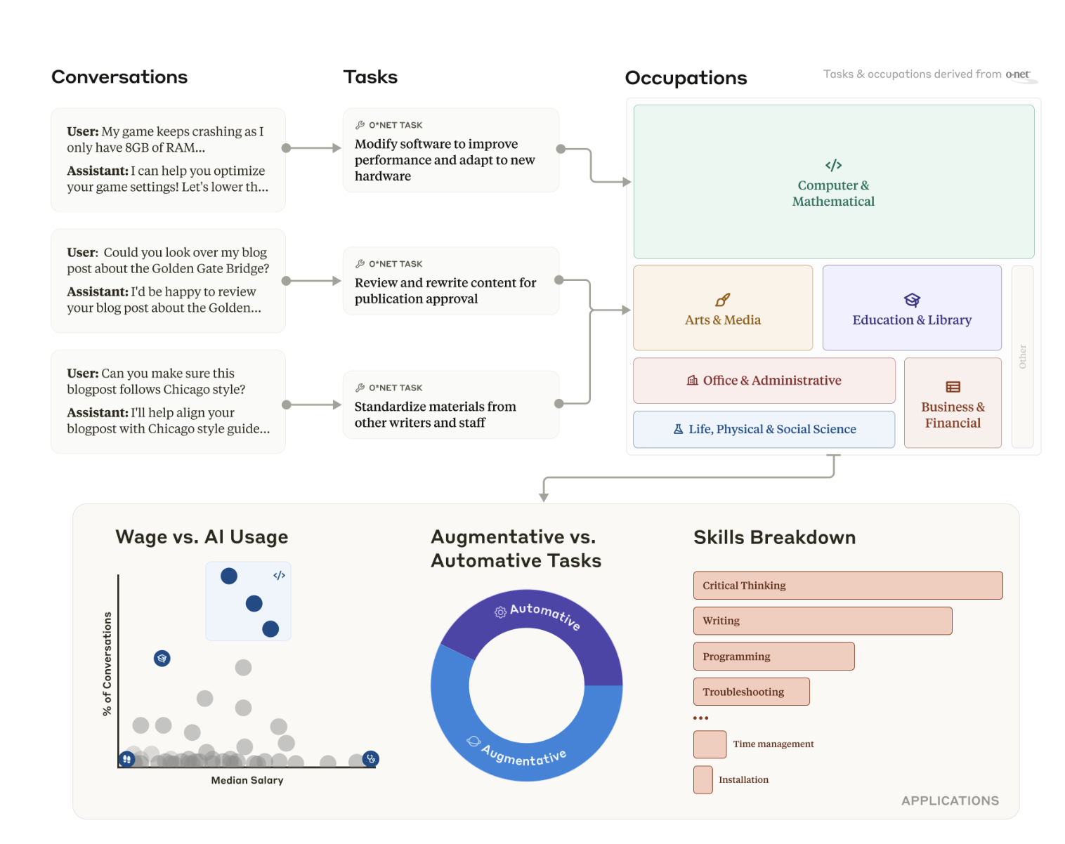 https://assets.anthropic.com/m/2e23255f1e84ca97/original/Economic_Tasks_AI_Paper.pdf