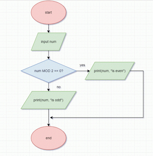 Flowcharts for GCSE Computer Science - Compucademy