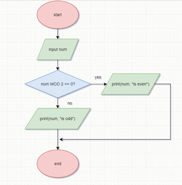 Flowcharts for GCSE Computer Science Compucademy