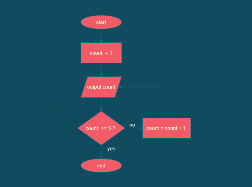 Python Loops and Flowcharts - Compucademy